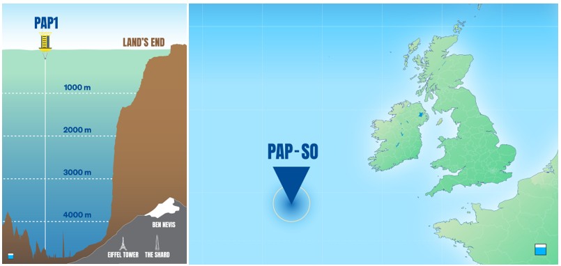 The PAP-SO site is about 800 km west of Lands End and in nearly 5,000 m water depth.