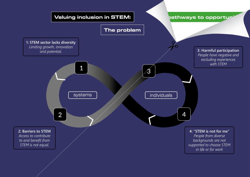 Figure 1: ‘Infinity loop’ graphic to represent the problem with devaluing inclusion in STEM (Association for Science and Discovery Centres, 2025).
